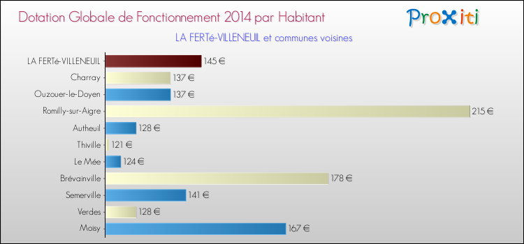 Montant des dotations globales de fonctionnement DGF par Habitant pour LA FERTé-VILLENEUIL et les communes proches en 2014. Comparaison des des dotations globales de fonctionnement DGF par habitant pour LA FERTé-VILLENEUIL et les communes voisines en 2014.