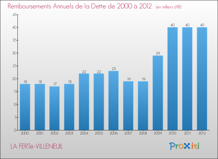 Evolution de l'annuité de la dette pour la commune de LA FERTé-VILLENEUIL de 2000 à 2012 Annuités de la dette pour LA FERTé-VILLENEUIL de 2000 à 2012