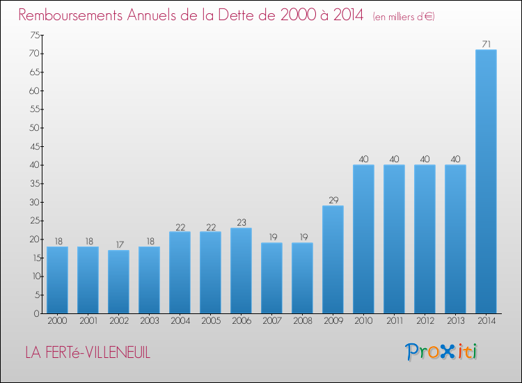 Evolution de l'annuité de la dette pour la commune de LA FERTé-VILLENEUIL de 2000 à 2014 Annuités de la dette pour LA FERTé-VILLENEUIL de 2000 à 2014