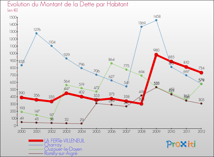 Evolution de la dette par habitant pour la commune de LA FERTé-VILLENEUIL et les communes proches de 2000 à 2012 Comparaison de la dette par habitant pour LA FERTé-VILLENEUIL et les communes voisines de 2000 à 2012