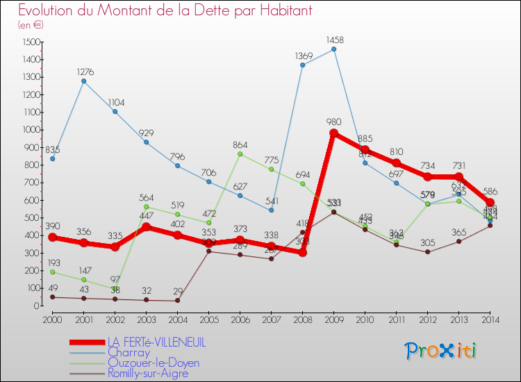 Evolution de la dette par habitant pour la commune de LA FERTé-VILLENEUIL et les communes proches de 2000 à 2014 Comparaison de la dette par habitant pour LA FERTé-VILLENEUIL et les communes voisines de 2000 à 2014