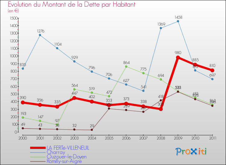 Evolution de la dette par habitant pour la commune de LA FERTé-VILLENEUIL et les communes proches Comparaison de la dette par habitant pour LA FERTé-VILLENEUIL et les communes voisines