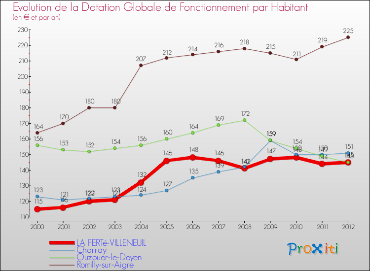Evolution et montant de la dotation globale de fonctionnement par Habitant pour LA FERTé-VILLENEUIL et les communes proches Comparaison des dotations globales de fonctionnement par habitant pour LA FERTé-VILLENEUIL et les communes voisines