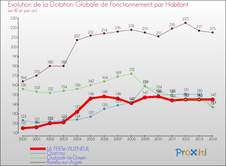 Evolution et montant de la dotation globale de fonctionnement par Habitant pour LA FERTé-VILLENEUIL et les communes proches de 2000 à 2014. Comparaison des dotations globales de fonctionnement par habitant pour LA FERTé-VILLENEUIL et les communes voisines de 2000 à 2014.