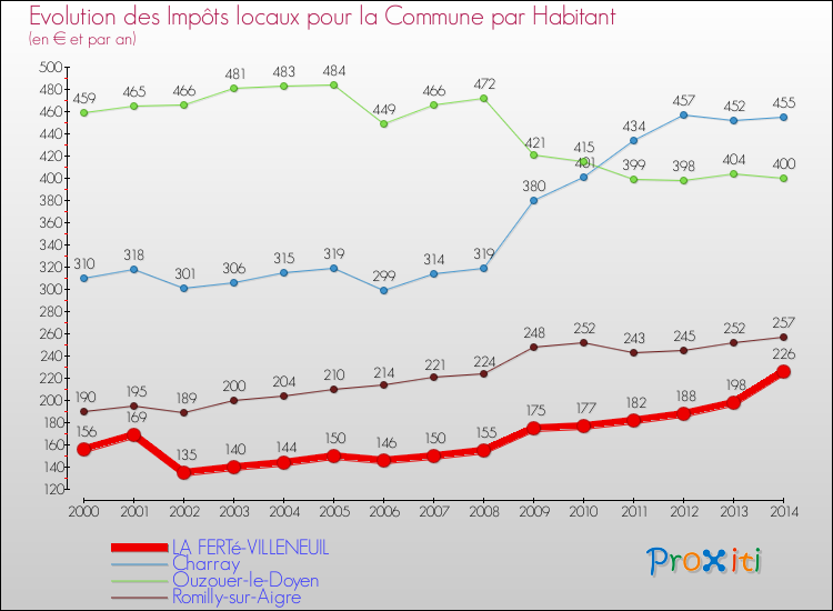 Evolution et montant des impôts locaux par Habitant pour LA FERTé-VILLENEUIL et les communes proches de 2000 à 2014 Comparaison des impôts locaux par habitant pour LA FERTé-VILLENEUIL et les communes voisines de 2000 à 2014
