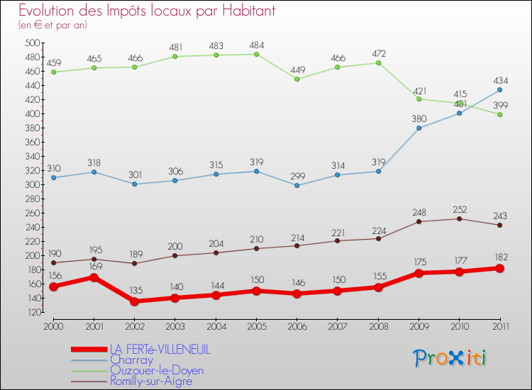 Evolution et montant des impôts locaux par Habitant pour LA FERTé-VILLENEUIL et les communes proches Comparaison des impôts locaux par habitant pour LA FERTé-VILLENEUIL et les communes voisines
