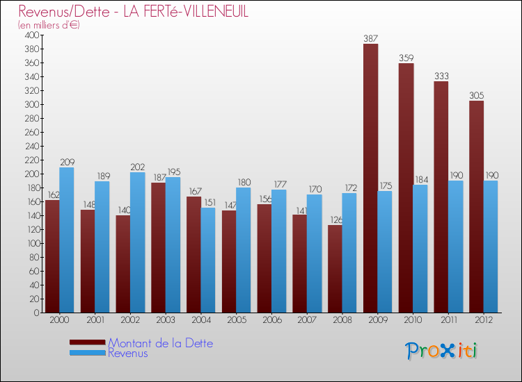 Evolution comparée de la dette et des revenus pour la commune de LA FERTé-VILLENEUIL de 2000 à 2012 Comparaison de la dette et des revenus pour LA FERTé-VILLENEUIL de 2000 à 2012
