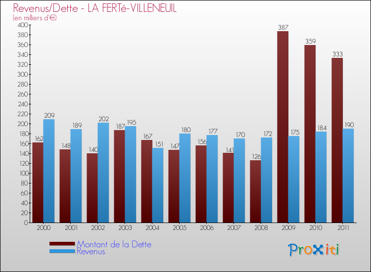 Evolution comparée de la dette et des revenus pour la commune de LA FERTé-VILLENEUIL de 2000 à 2011 Comparaison de la dette et des revenus pour LA FERTé-VILLENEUIL de 2000 à 2011