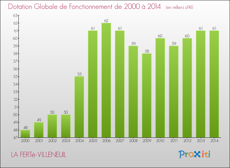 Evolution du montant de la Dotation Globale de Fonctionnement pour la commune de LA FERTé-VILLENEUIL de 2000 à 2014 Evolution du montant de la Dotation Globale de Fonctionnement pour LA FERTé-VILLENEUIL de 2000 à 2014