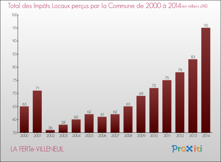 Evolution des Impôts Locaux pour la commune de LA FERTé-VILLENEUIL de 2000 à 2014 Evolution des Impôts Locaux pour LA FERTé-VILLENEUIL de 2000 à 2014