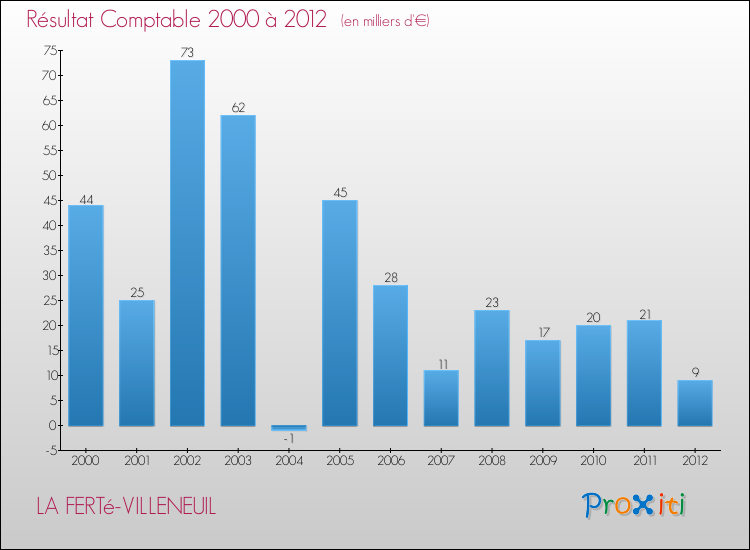 Evolution du résultat comptable pour la commune de LA FERTé-VILLENEUIL de 2000 à 2012 Evolution du résultat comptable pour LA FERTé-VILLENEUIL de 2000 à 2012