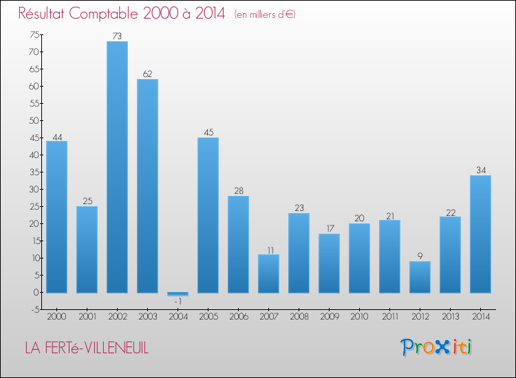 Evolution du résultat comptable pour la commune de LA FERTé-VILLENEUIL de 2000 à 2014 Evolution du résultat comptable pour LA FERTé-VILLENEUIL de 2000 à 2014