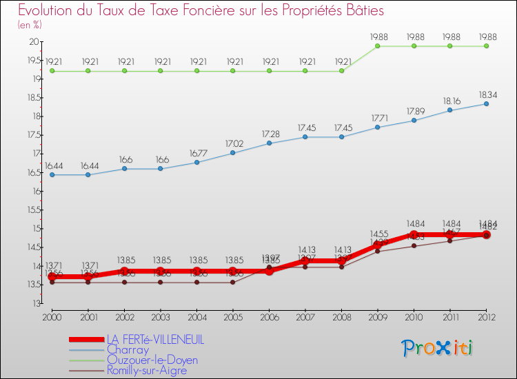 Evolution du taux de la taxe foncière sur le bati pour LA FERTé-VILLENEUIL et les communes proches de 2000 à 2012 Comparaison des taux de taxe foncière sur le bati pour LA FERTé-VILLENEUIL et les communes voisines de 2000 à 2012