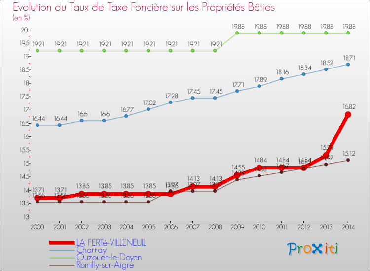 Evolution du taux de la taxe foncière sur le bati pour LA FERTé-VILLENEUIL et les communes proches de 2000 à 2014 Comparaison des taux de taxe foncière sur le bati pour LA FERTé-VILLENEUIL et les communes voisines de 2000 à 2014