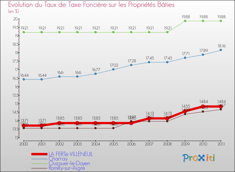 Evolution du taux de la taxe foncière sur le bati pour LA FERTé-VILLENEUIL et les communes proches Comparaison des taux de taxe foncière sur le bati pour LA FERTé-VILLENEUIL et les communes voisines