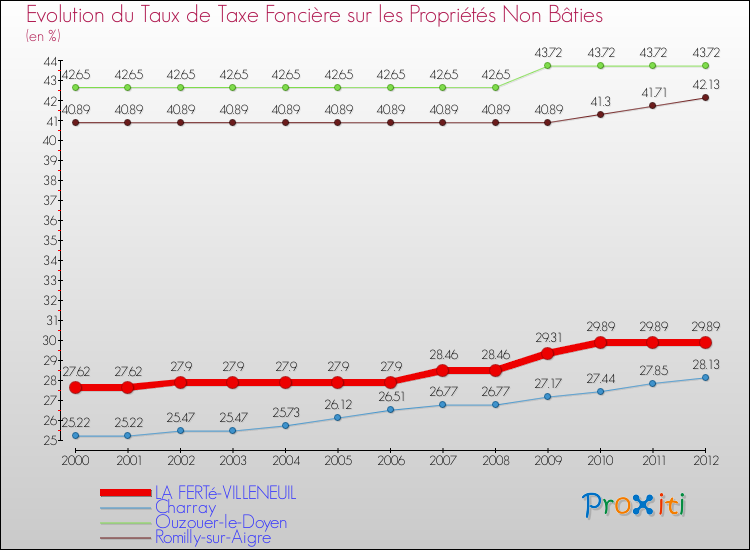 Evolution du taux de la taxe foncière sur les immeubles et terrains non batis pour LA FERTé-VILLENEUIL et les communes proches de 2000 à 2012 Comparaison des taux de la taxe foncière sur les immeubles et terrains non batis pour LA FERTé-VILLENEUIL et les communes voisines de 2000 à 2012