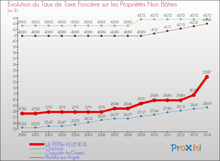 Evolution du taux de la taxe foncière sur les immeubles et terrains non batis pour LA FERTé-VILLENEUIL et les communes proches de 2000 à 2014 Comparaison des taux de la taxe foncière sur les immeubles et terrains non batis pour LA FERTé-VILLENEUIL et les communes voisines de 2000 à 2014