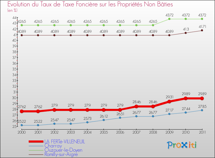 Evolution du taux de la taxe foncière sur les immeubles et terrains non batis pour LA FERTé-VILLENEUIL et les communes proches Comparaison des taux de la taxe foncière sur les immeubles et terrains non batis pour LA FERTé-VILLENEUIL et les communes voisines