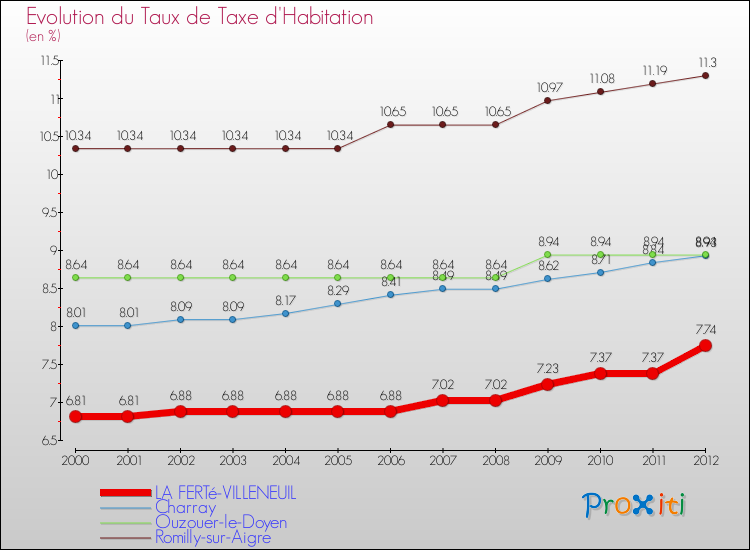Evolution du taux de la taxe d'habitation pour LA FERTé-VILLENEUIL et les communes proches Comparaison des taux de la taxe d'habitation pour LA FERTé-VILLENEUIL et les communes voisines