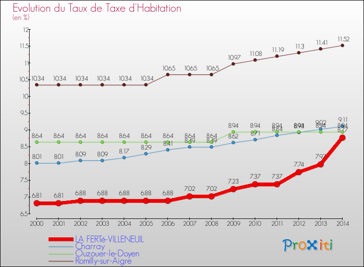 Evolution du taux de la taxe d'habitation pour LA FERTé-VILLENEUIL et les communes proches de 2000 à 2014 Comparaison des taux de la taxe d'habitation pour LA FERTé-VILLENEUIL et les communes voisines de 2000 à 2014