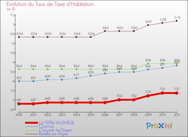 Evolution du taux de la taxe d'habitation pour LA FERTé-VILLENEUIL et les communes proches Comparaison des taux de la taxe d'habitation pour LA FERTé-VILLENEUIL et les communes voisines