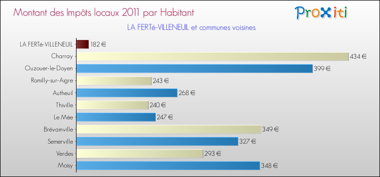 Montant des impôts locaux par Habitant pour LA FERTé-VILLENEUIL et les communes proches Comparaison des impôts locaux par habitant pour LA FERTé-VILLENEUIL et les communes voisines