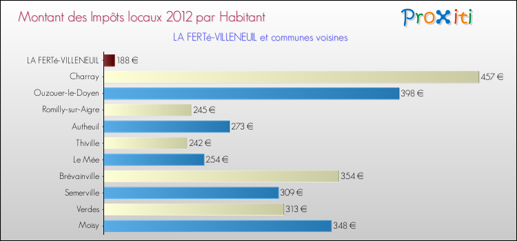 Montant des impôts locaux par Habitant pour LA FERTé-VILLENEUIL et les communes proches Comparaison des impôts locaux par habitant pour LA FERTé-VILLENEUIL et les communes voisines