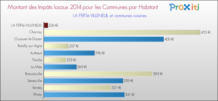 Montant des impôts locaux par Habitant pour LA FERTé-VILLENEUIL et les communes proches en 2014 Comparaison des impôts locaux par habitant pour LA FERTé-VILLENEUIL et les communes voisines en 2014