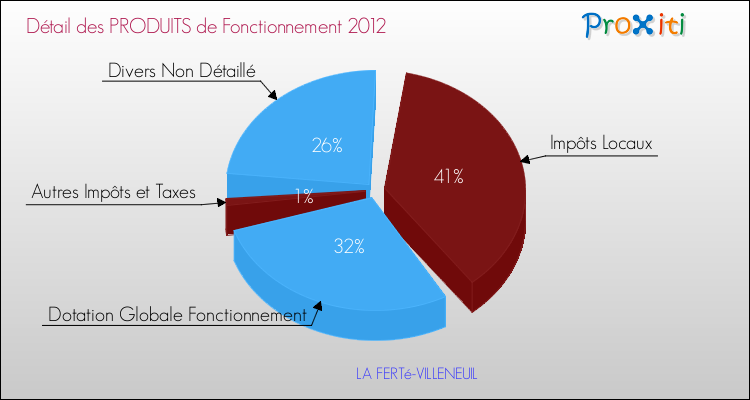 Décomposition du Budget de Fonctionnement 2012 de la commune de LA FERTé-VILLENEUIL Budget de Fonctionnement 2012 pour la commune de LA FERTé-VILLENEUIL