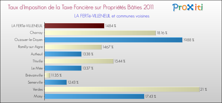 Taux d'imposition de la taxe foncière sur le bati 2011 pour LA FERTé-VILLENEUIL et les communes proches Comparaison des taux d'imposition de la taxe foncière sur le bati 2011 pour LA FERTé-VILLENEUIL et les communes voisines