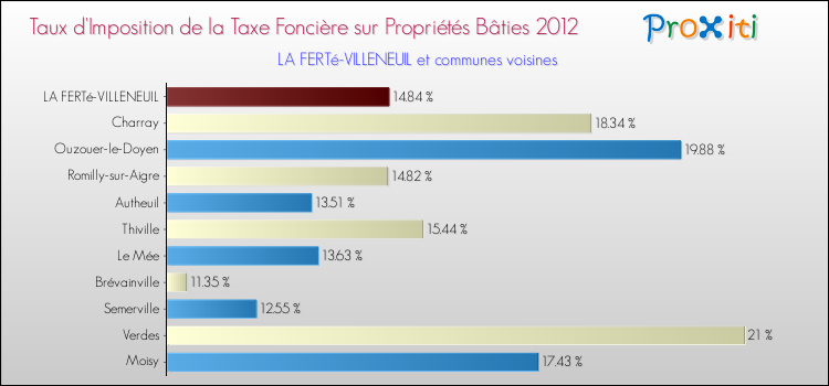 Taux d'imposition de la taxe foncière sur le bati 2012 pour LA FERTé-VILLENEUIL et les communes proches Comparaison des taux d'imposition de la taxe foncière sur le bati 2012 pour LA FERTé-VILLENEUIL et les communes voisines