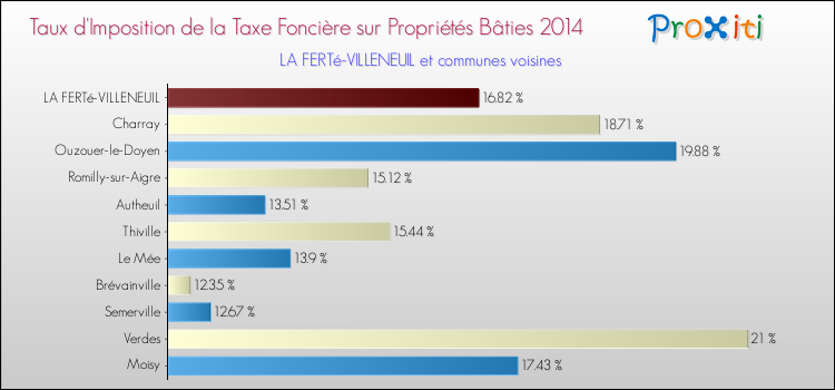 Taux d'imposition de la taxe foncière sur le bati 2014 pour LA FERTé-VILLENEUIL et les communes proches Comparaison des taux d'imposition de la taxe foncière sur le bati 2014 pour LA FERTé-VILLENEUIL et les communes voisines