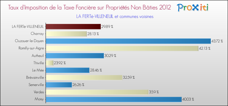 Taux d'imposition de la taxe foncière sur les immeubles et terrains non batis 2012 pour LA FERTé-VILLENEUIL et les communes proches Comparaison des taux d'imposition de la taxe foncière sur les immeubles et terrains non batis 2012 pour LA FERTé-VILLENEUIL et les communes voisines