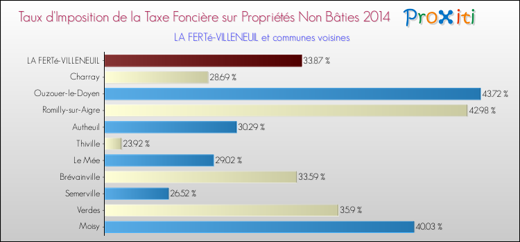 Taux d'imposition de la taxe foncière sur les immeubles et terrains non batis 2014 pour LA FERTé-VILLENEUIL et les communes proches Comparaison des taux d'imposition de la taxe foncière sur les immeubles et terrains non batis 2014 pour LA FERTé-VILLENEUIL et les communes voisines