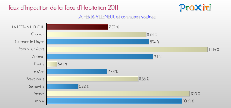 Taux d'imposition de la taxe d'habitation 2011 pour LA FERTé-VILLENEUIL et les communes proches Comparaison des taux d'imposition de la taxe d'habitation 2011 pour LA FERTé-VILLENEUIL et les communes voisines