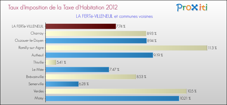 Taux d'imposition de la taxe d'habitation 2012 pour LA FERTé-VILLENEUIL et les communes proches Comparaison des taux d'imposition de la taxe d'habitation 2012 pour LA FERTé-VILLENEUIL et les communes voisines