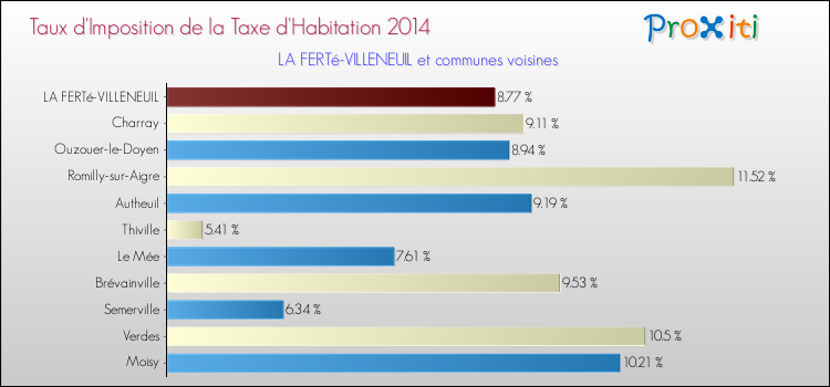 Taux d'imposition de la taxe d'habitation 2014 pour LA FERTé-VILLENEUIL et les communes proches Comparaison des taux d'imposition de la taxe d'habitation 2014 pour LA FERTé-VILLENEUIL et les communes voisines