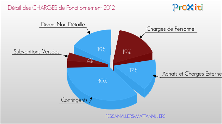 Décomposition des Charges de Fonctionnement 2012 de la commune de FESSANVILLIERS-MATTANVILLIERS Charges de Fonctionnement 2012 pour la commune de FESSANVILLIERS-MATTANVILLIERS