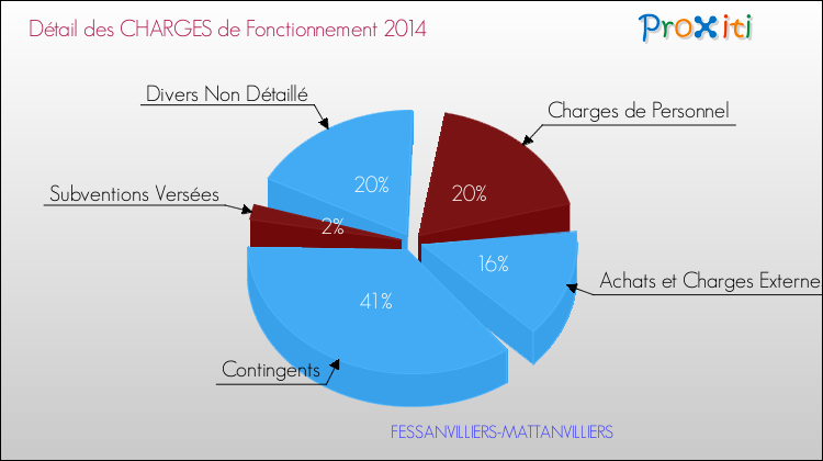 Décomposition des Charges de Fonctionnement 2014 de la commune de FESSANVILLIERS-MATTANVILLIERS Charges de Fonctionnement 2014 pour la commune de FESSANVILLIERS-MATTANVILLIERS