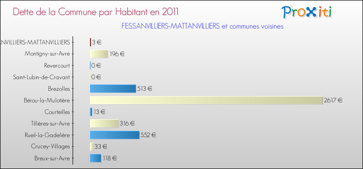 Dette par habitant de la commune en 2011 pour FESSANVILLIERS-MATTANVILLIERS et les communes proches Comparaison de la dette par habitant de la commune en 2011 pour FESSANVILLIERS-MATTANVILLIERS et les communes voisines