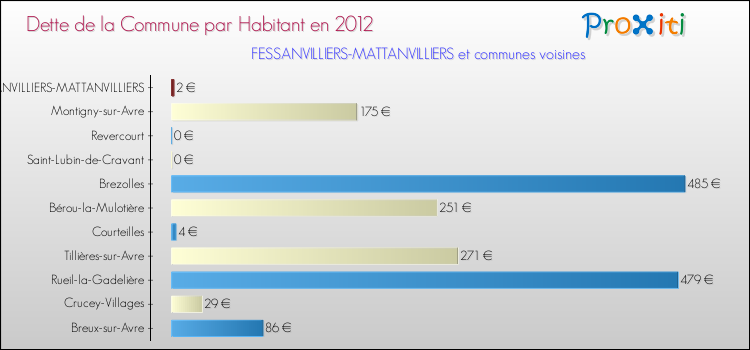 Dette par habitant de la commune en 2012 pour FESSANVILLIERS-MATTANVILLIERS et les communes proches Comparaison de la dette par habitant de la commune en 2012 pour FESSANVILLIERS-MATTANVILLIERS et les communes voisines