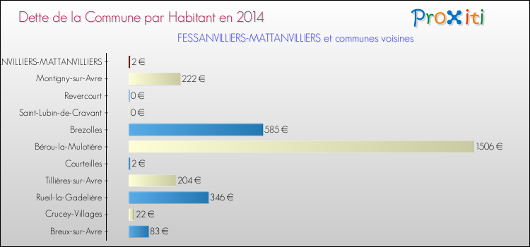 Dette par habitant de la commune en 2014 pour FESSANVILLIERS-MATTANVILLIERS et les communes proches Comparaison de la dette par habitant de la commune en 2014 pour FESSANVILLIERS-MATTANVILLIERS et les communes voisines