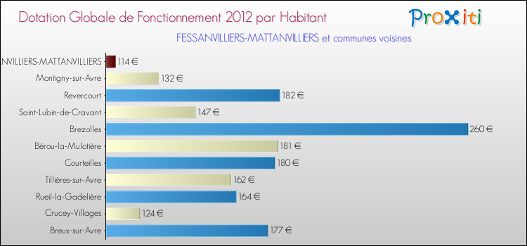 Montant des dotations globales de fonctionnement DGF par Habitant pour FESSANVILLIERS-MATTANVILLIERS et les communes proches Comparaison des des dotations globales de fonctionnement DGF par habitant pour FESSANVILLIERS-MATTANVILLIERS et les communes voisines