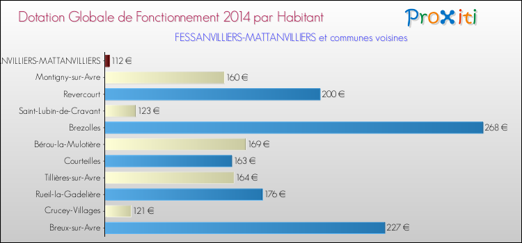 Montant des dotations globales de fonctionnement DGF par Habitant pour FESSANVILLIERS-MATTANVILLIERS et les communes proches en 2014. Comparaison des des dotations globales de fonctionnement DGF par habitant pour FESSANVILLIERS-MATTANVILLIERS et les communes voisines en 2014.