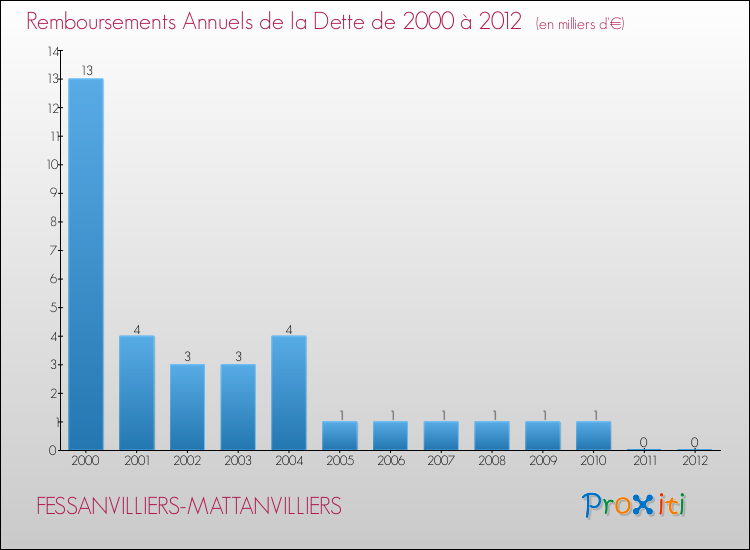 Evolution de l'annuité de la dette pour la commune de FESSANVILLIERS-MATTANVILLIERS de 2000 à 2012 Annuités de la dette pour FESSANVILLIERS-MATTANVILLIERS de 2000 à 2012