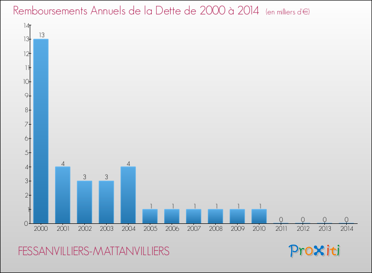 Evolution de l'annuité de la dette pour la commune de FESSANVILLIERS-MATTANVILLIERS de 2000 à 2014 Annuités de la dette pour FESSANVILLIERS-MATTANVILLIERS de 2000 à 2014