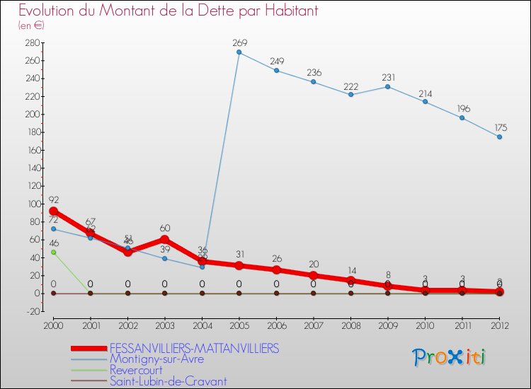 Evolution de la dette par habitant pour la commune de FESSANVILLIERS-MATTANVILLIERS et les communes proches de 2000 à 2012 Comparaison de la dette par habitant pour FESSANVILLIERS-MATTANVILLIERS et les communes voisines de 2000 à 2012