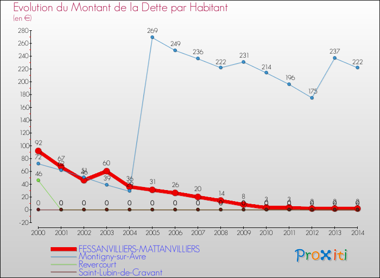 Evolution de la dette par habitant pour la commune de FESSANVILLIERS-MATTANVILLIERS et les communes proches de 2000 à 2014 Comparaison de la dette par habitant pour FESSANVILLIERS-MATTANVILLIERS et les communes voisines de 2000 à 2014