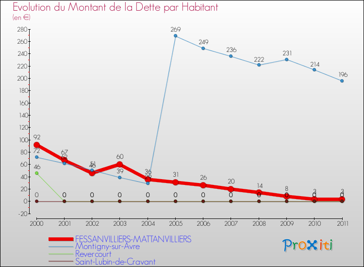 Evolution de la dette par habitant pour la commune de FESSANVILLIERS-MATTANVILLIERS et les communes proches Comparaison de la dette par habitant pour FESSANVILLIERS-MATTANVILLIERS et les communes voisines