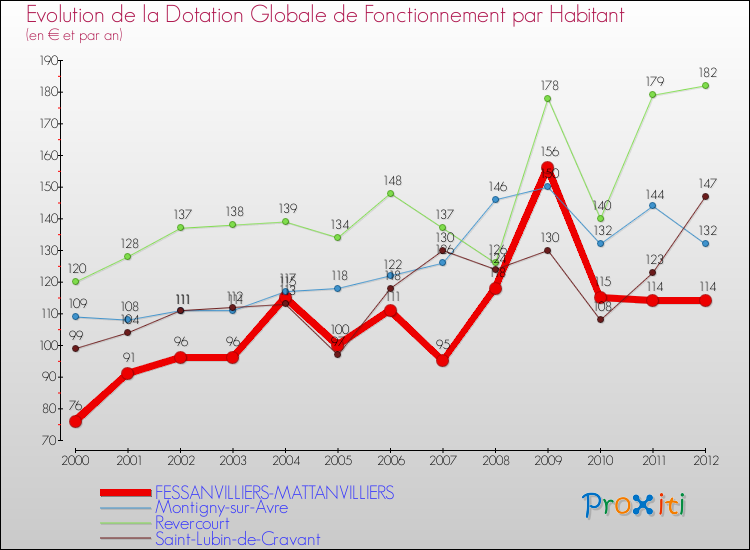 Evolution et montant de la dotation globale de fonctionnement par Habitant pour FESSANVILLIERS-MATTANVILLIERS et les communes proches Comparaison des dotations globales de fonctionnement par habitant pour FESSANVILLIERS-MATTANVILLIERS et les communes voisines